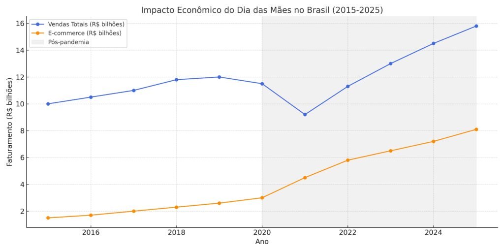 impacto dia das maes 2015 2025