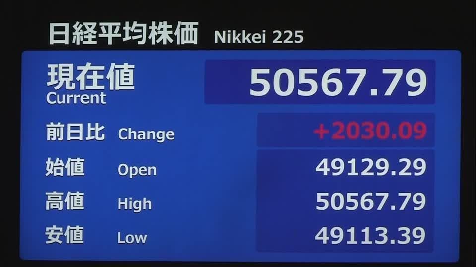Tela mostrando o Nikkei em alta na sessão da manhã desta quinta-feira (20)  • Reuters